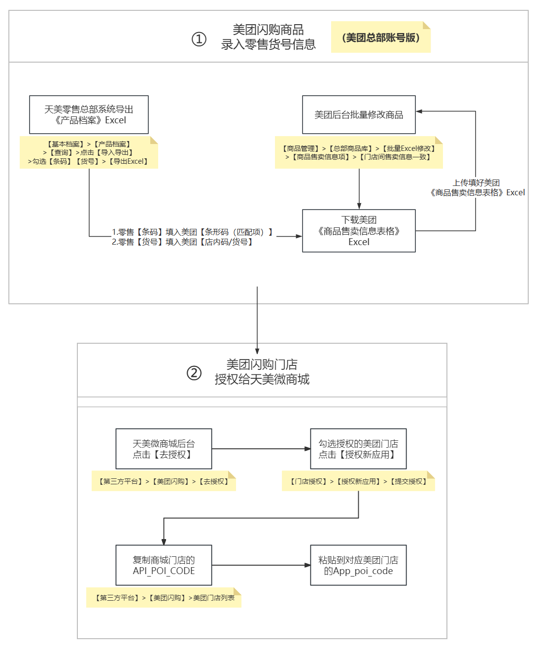 美团总部授权流程图上下.png